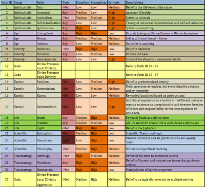 Religions Chart