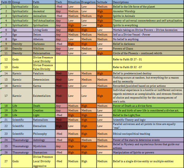 Religions Chart