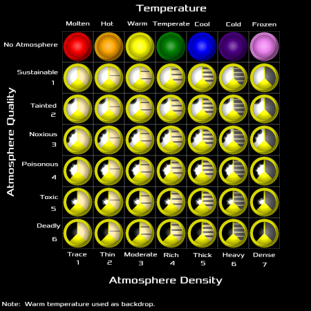 Planet/Moon Temperature & Atmosphere